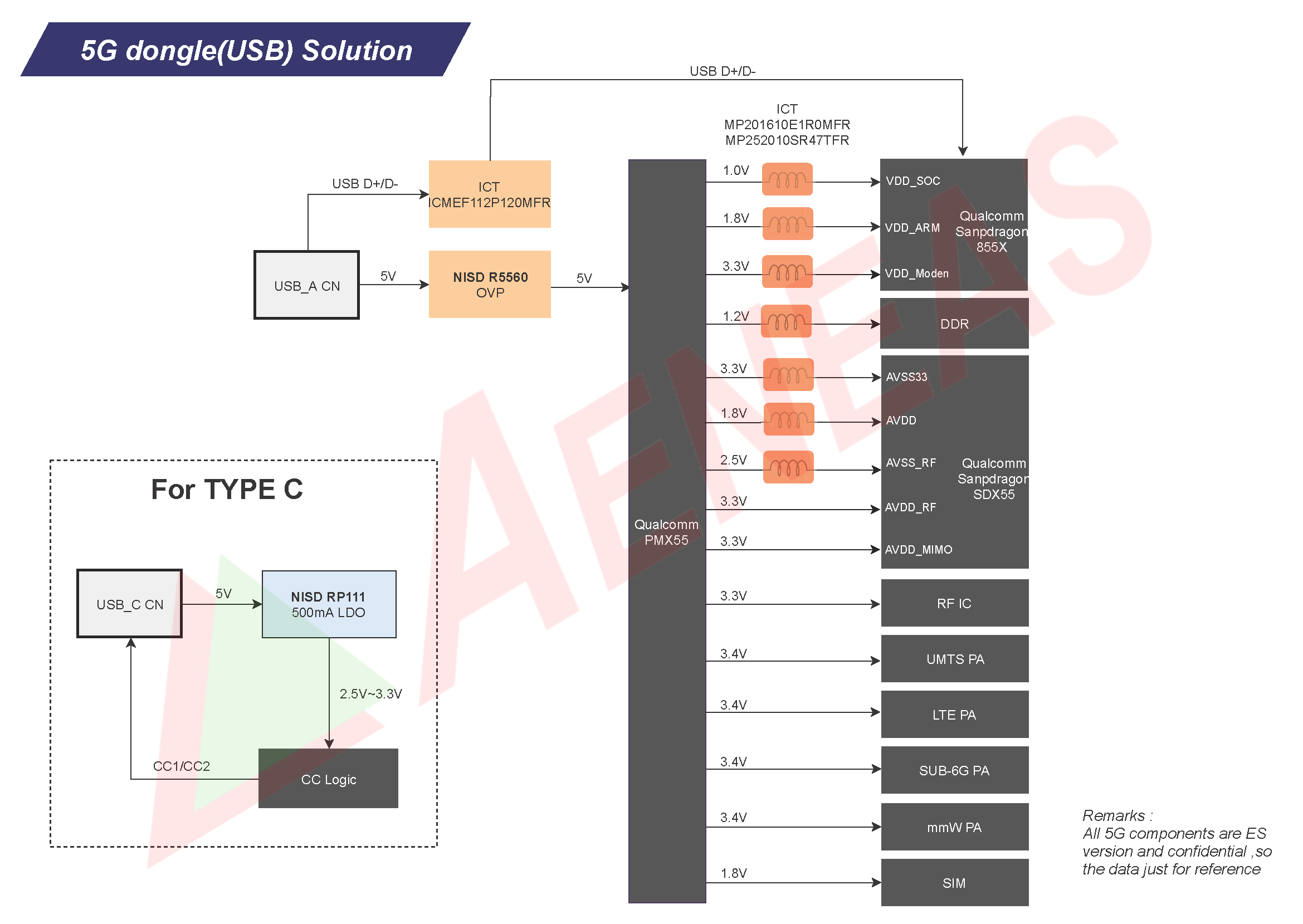 Application Block for 5G dongle(USB) Solution